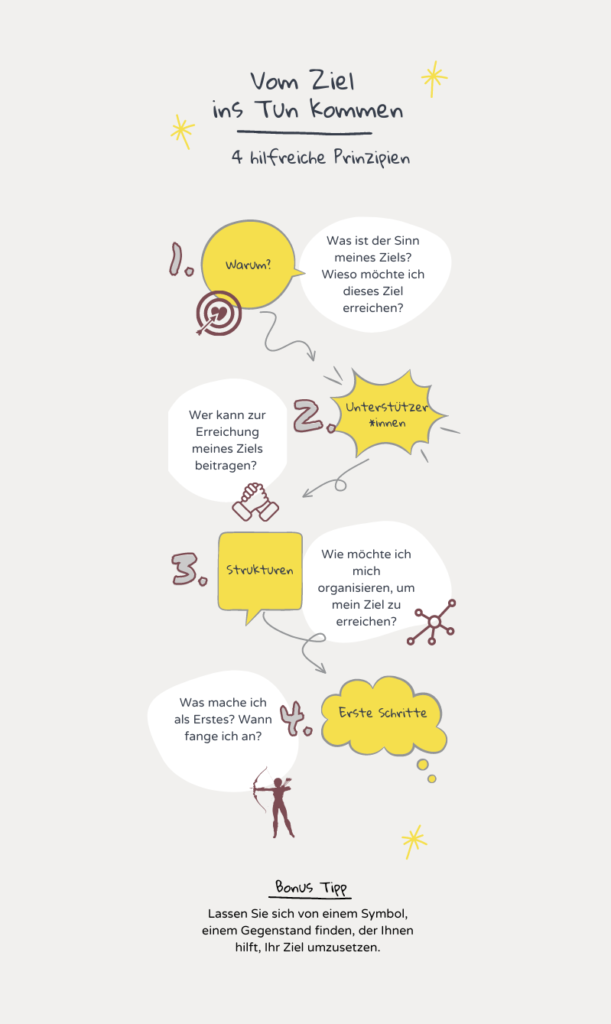 Infografik zu den 4 Prinzipien: Warum, Unterstützerinnen, Strukturen, Erste Schritte
